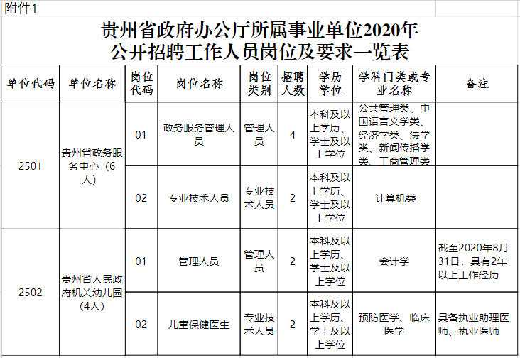 附件2.贵州省政府办公厅所属事业单位2020年公开招聘工作人员报名表.