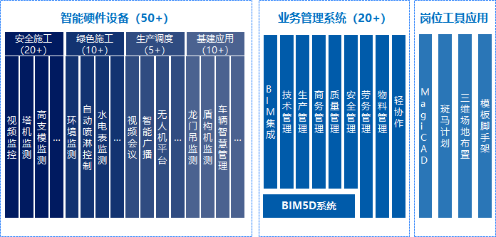 广联达bim5d 智慧工地数据决策系统