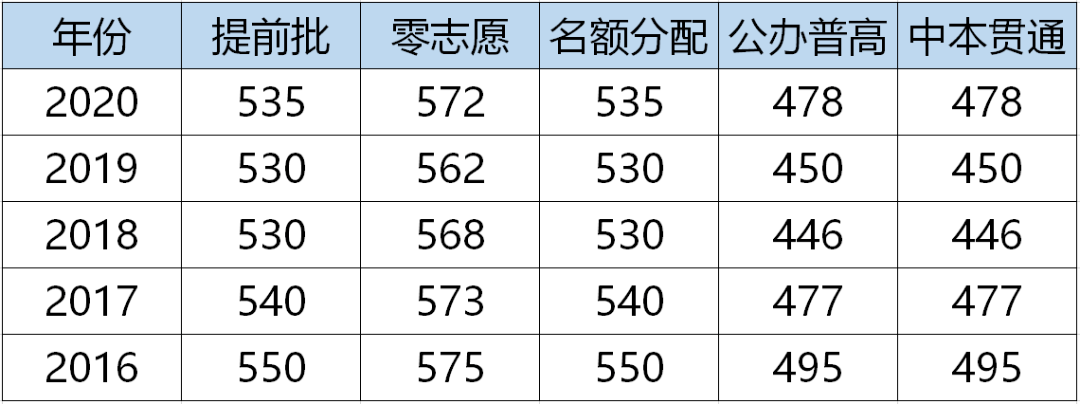 2020上海中考分數線淺析!今年中考有啥變化?