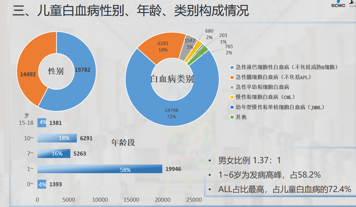 中国儿童白血病治愈率已达8成以上,治疗费用零增长