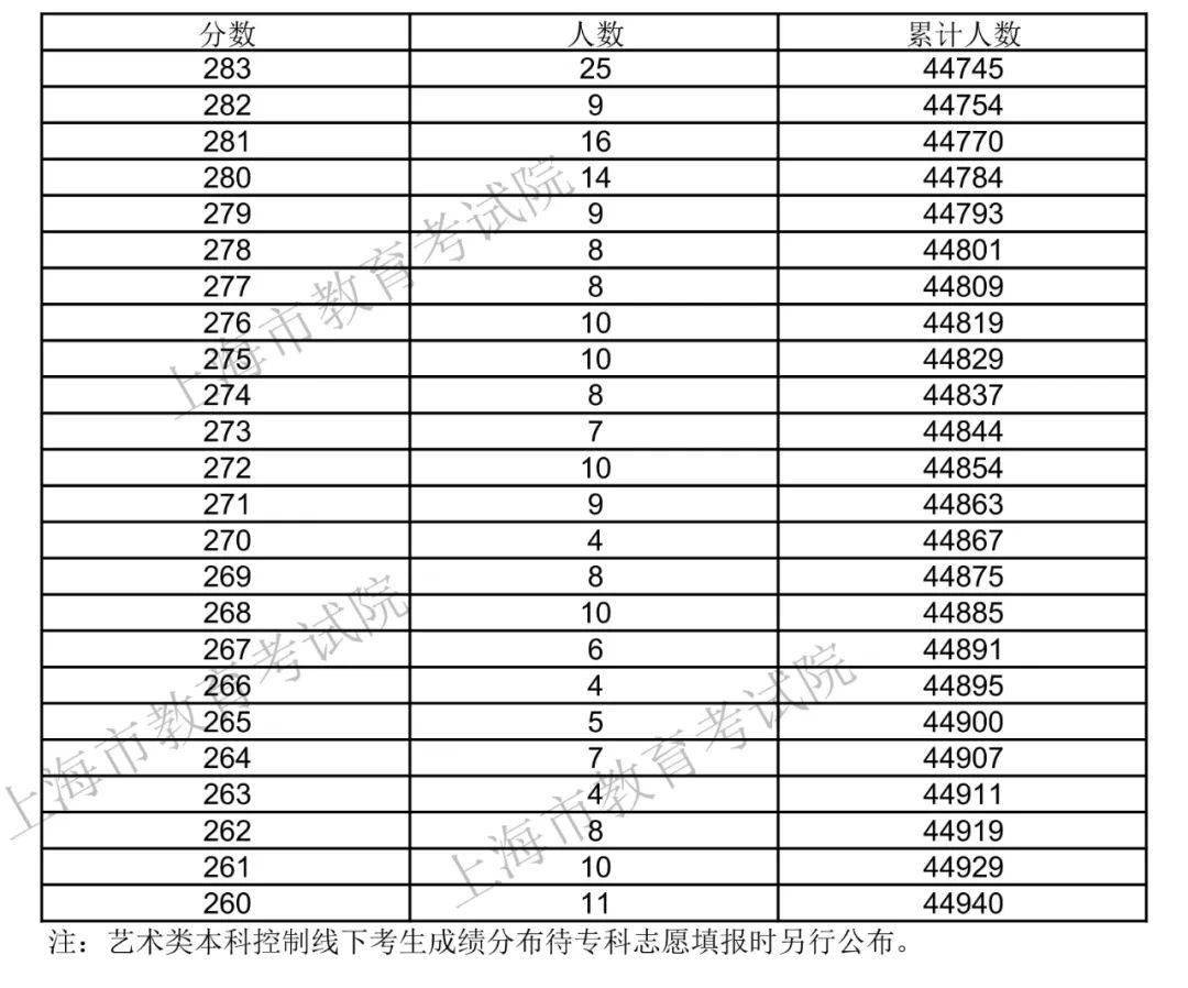 上海高考分数线(上海高考分数线2023年一本线)