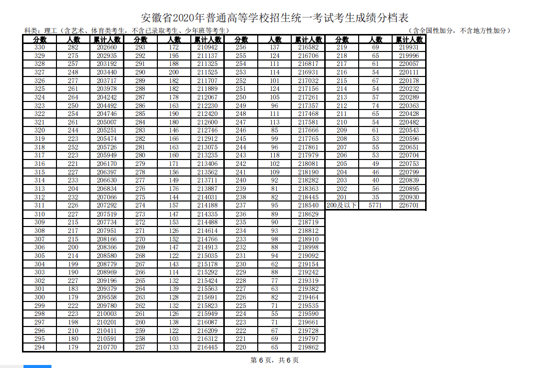 剛剛,臨泉高考成績出爐!文理科第一名分別是.