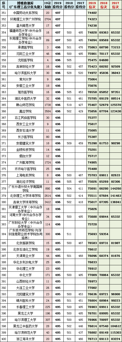 广东2020高考一分一段表公布,附广东福建2017