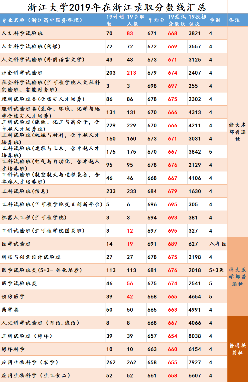 2019年浙江大学浙江省分专业录取分数线