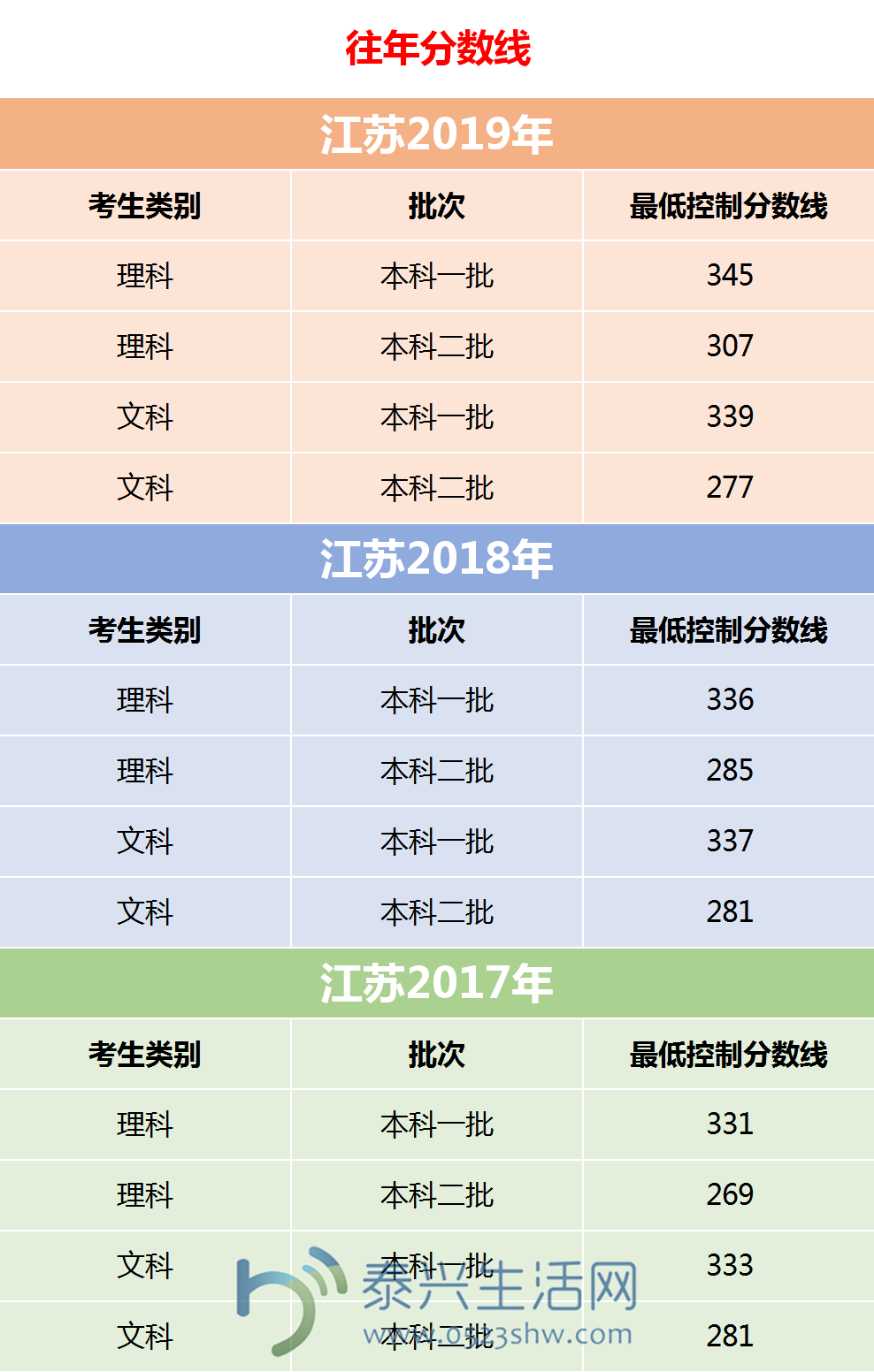 江苏省高考录取分数线及逐分段统计表出炉,看看你在全省的排名!