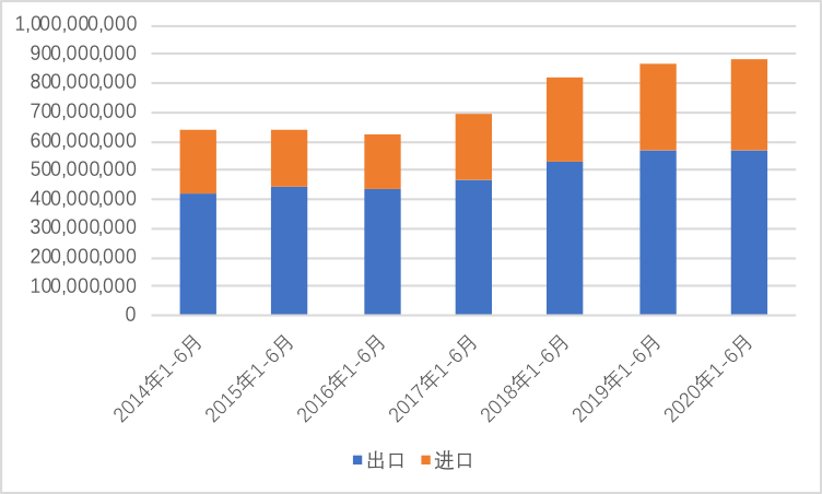 【一帶一路觀察】2020年上半年中國對外貿易分析