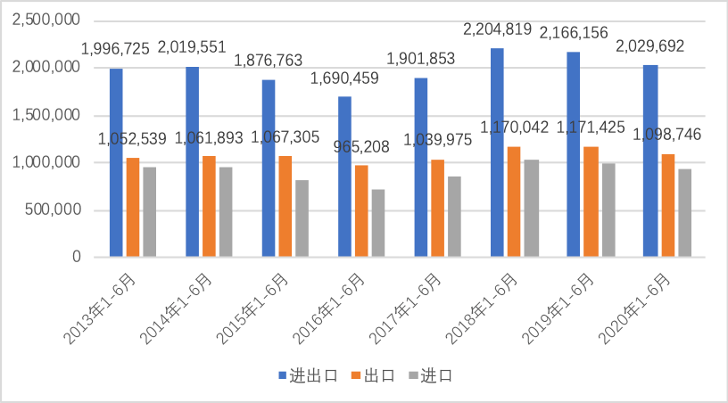 【一带一路观察】2020年上半年中国对外贸易分析