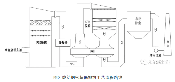 燒結煙氣脫硫脫硝超低排放治理工藝綜述