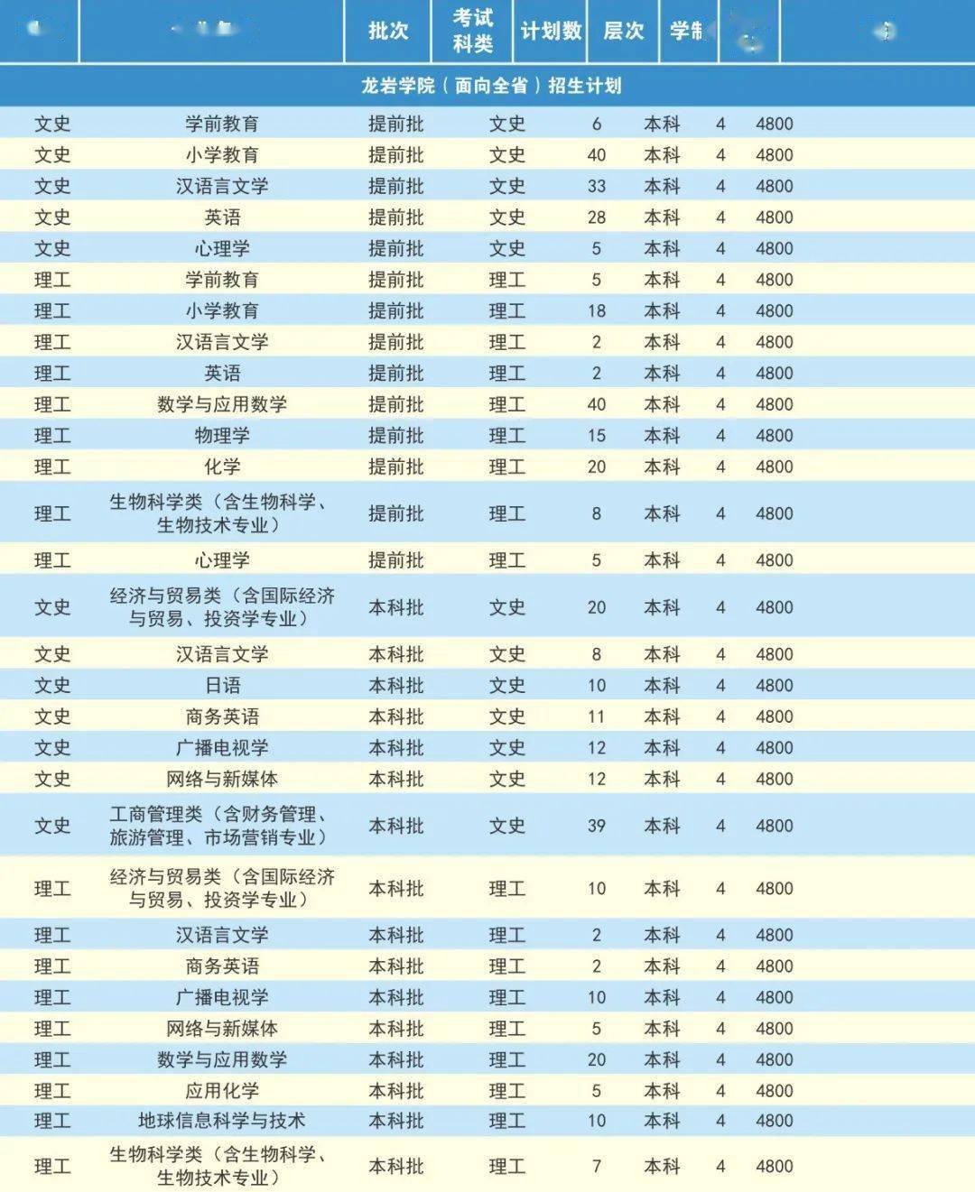 福建龙岩学院 学费图片