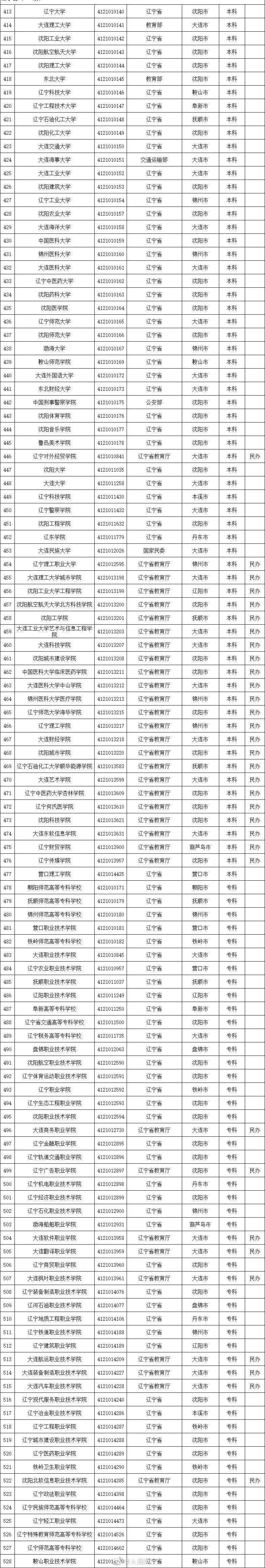 謹防受騙!全國2740所正規高校,392所野雞大學分省整理