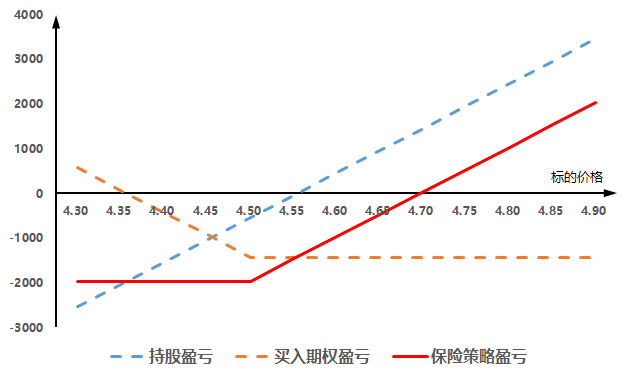 投资者可根据自己对未来的判断来选择买入与卖出的认购期权合约