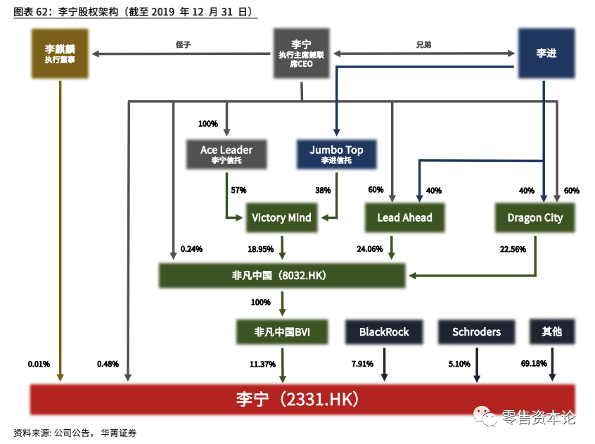 李宁股权架构分散:李宁家族(包括李宁本人,李宁之兄李进,李宁之侄