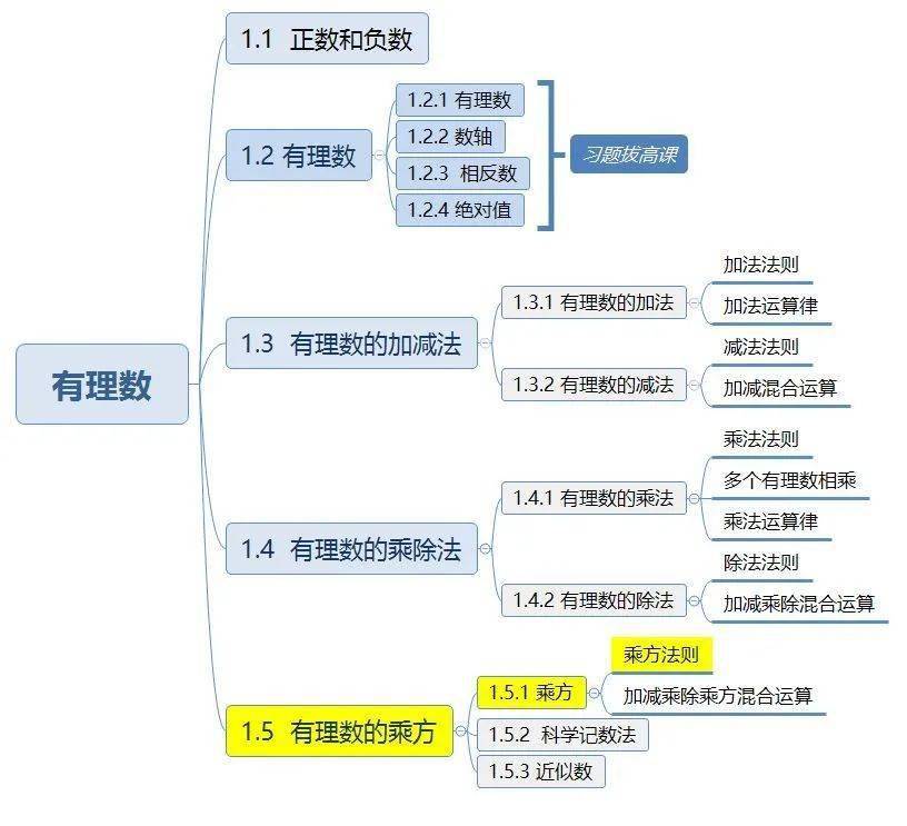 人教版七年级上142151有理数乘方