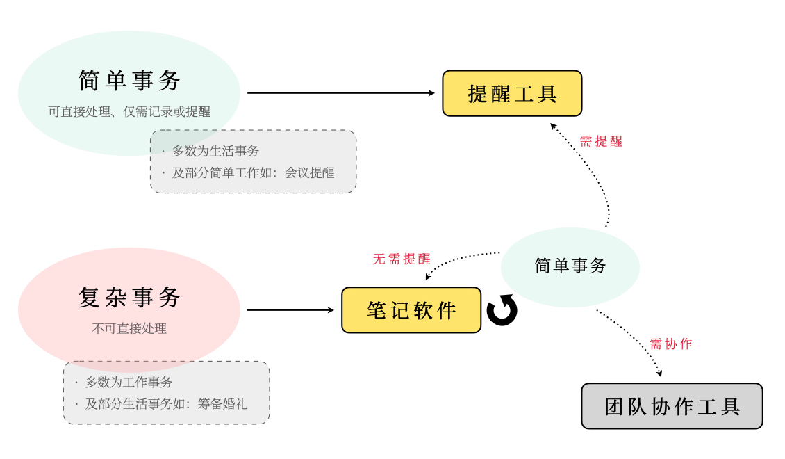 从场景,方法和工具入手,找到最适合你的时间管理工具