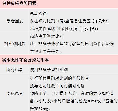 影像造影剂的常见不良反应及处理