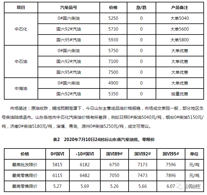 今日成品油价格(今日油价0号柴油)