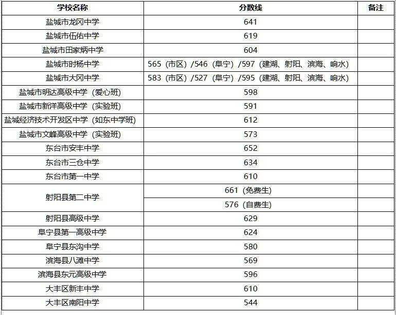 最新!盐城地区高中录取分数线(第二批次)