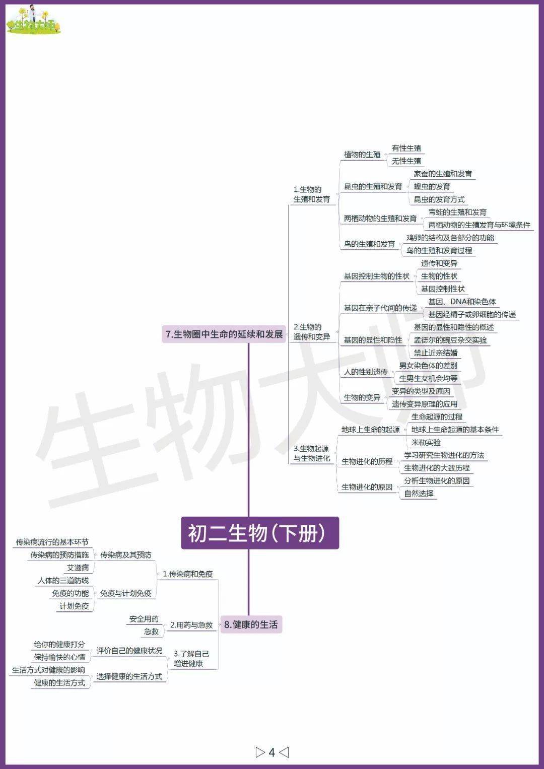 初中生物:超詳細初中課本思維導圖,基礎知識一網打盡.(可打印)