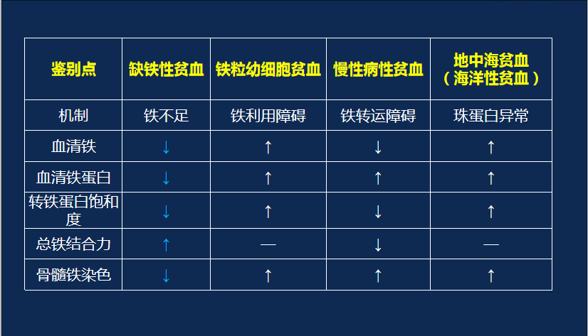 总铁结合力减低 d 转铁蛋白饱和度减低(温馨提示:答案与解析在文末!