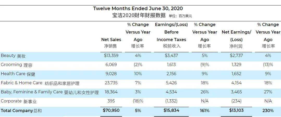 宝洁2020财年各部门销售数据另外,疫情带来的影响还包括电商业务的