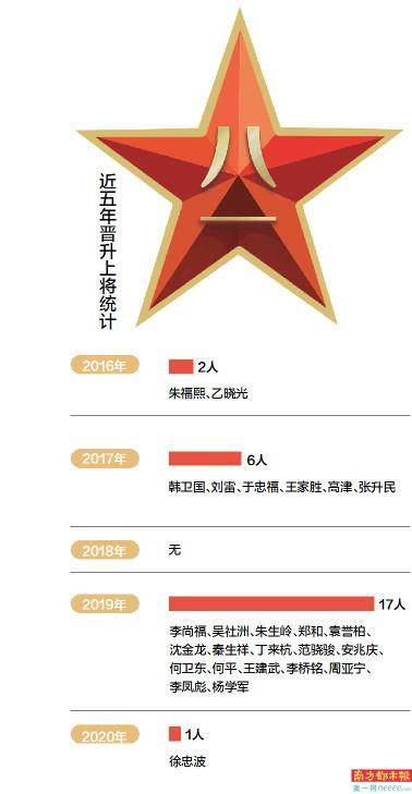 火箭军上将名单图片