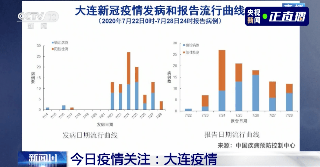 辟谣大连疫情暴发期在7月底至8月初危言耸听莫轻信