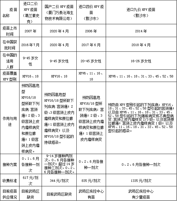 武鳴區疾控中心可以接種九價hpv疫苗(宮頸癌疫苗)!