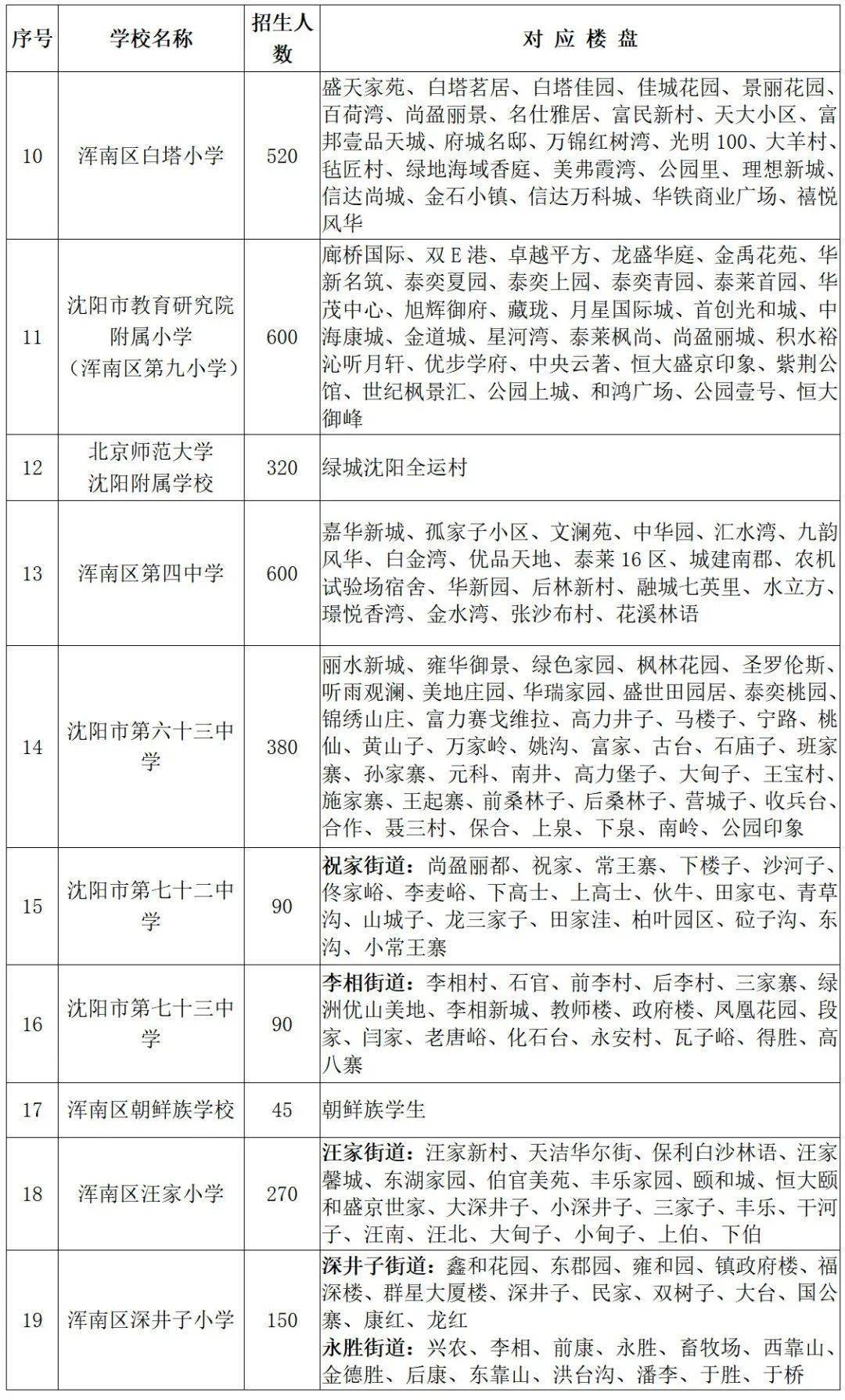重磅2020年沈阳市中小学学区划分方案发布