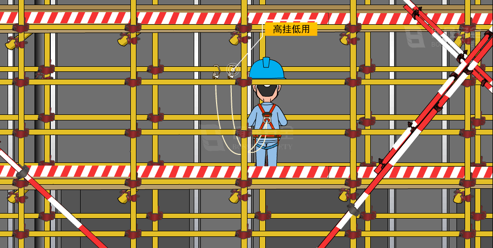 (3)缺少或不易设置安全带吊点的工作场所应设置安全带母索.