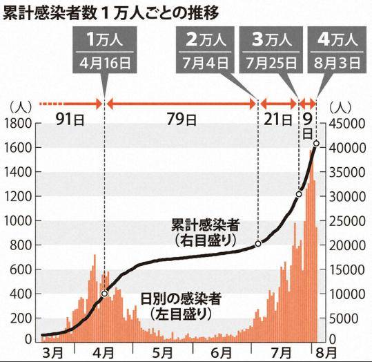 日本9天内确诊病例猛增1万例这县独自发表紧急宣言 三重县