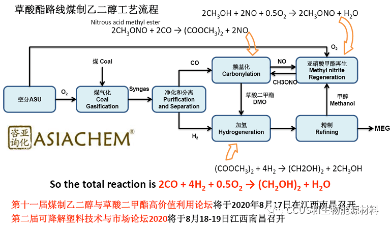 如何以草酸二甲酯(dmo)制高价值可降解塑料聚乙醇酸(pga?