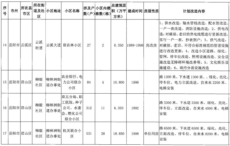 重磅10月底前湘阴将开工改造8个老旧小区快看看有你家吗