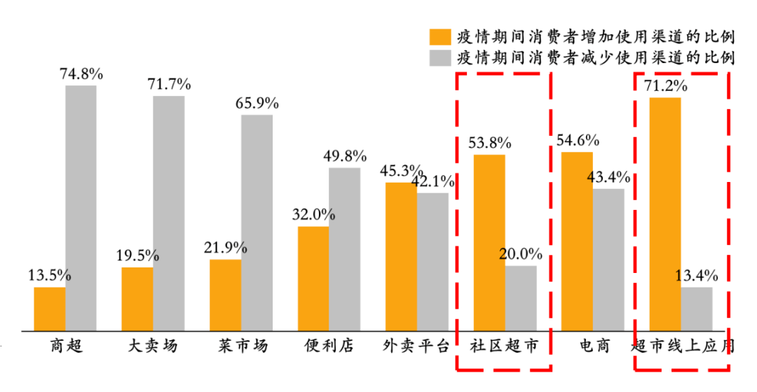 華潤萬家上半年線上暴增532%(附行業發展新趨勢)