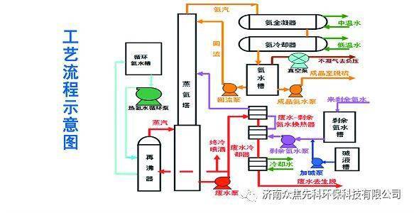 循环氨水余热加热蒸氨再沸器全负压蒸氨工艺,完全不使用蒸汽,塔顶负压