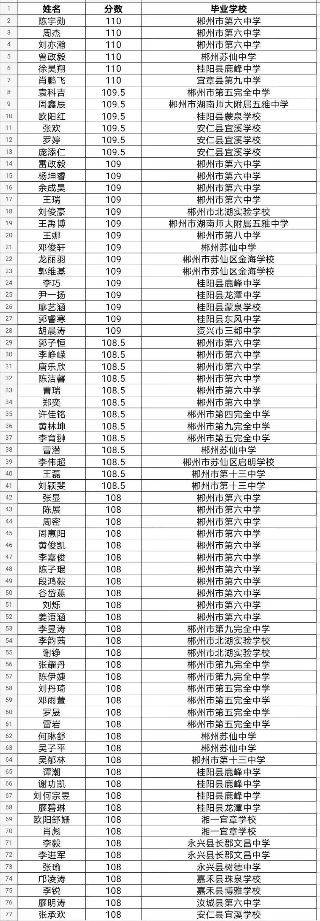 2020年郴州中考文化成绩单科前千分之一考生名单来了!
