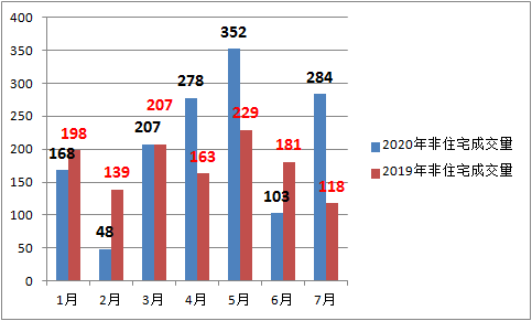 7月市场数据出炉!住宅销售同比去年增加60.9%