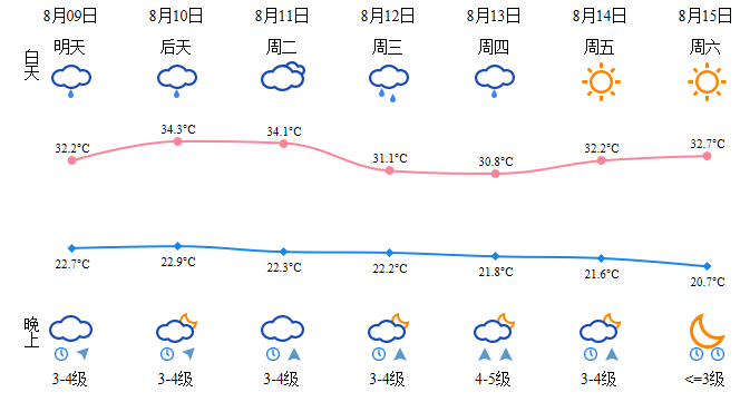 蒼南天氣預報