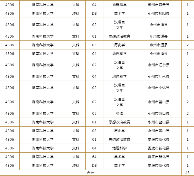 湖南科技大學高中教師公費定向師範生徵集志願計劃公佈