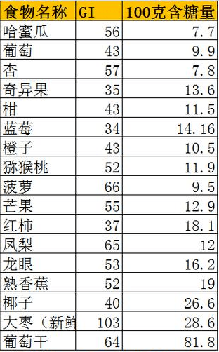 水果糖分那么高糖友们该怎么吃呢