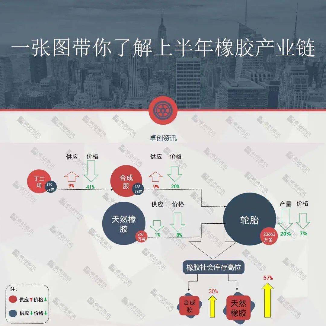【卓创分析】:一张图带你了解上半年橡胶产业链