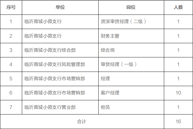 國企高薪臨商銀行招聘來啦共招錄27人快來看看有沒有適合你的崗位吧