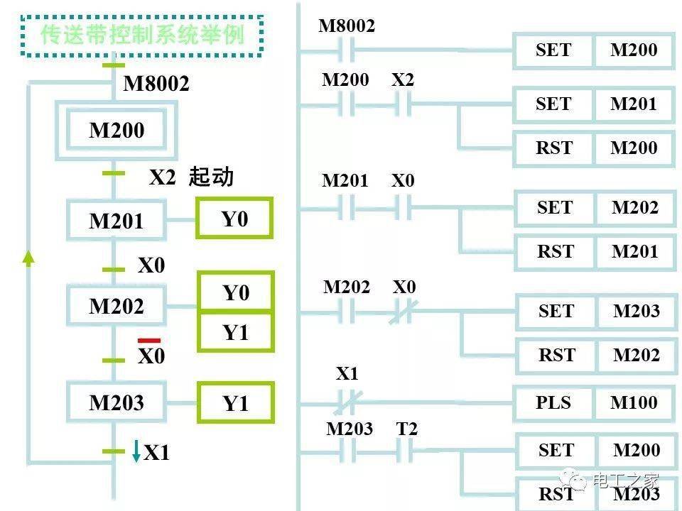 plc顺序控制梯形图的编程方式