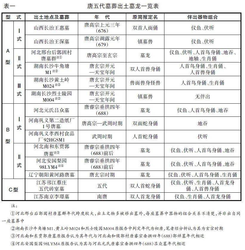 卢亚辉:唐五代墓葬所见墓龙