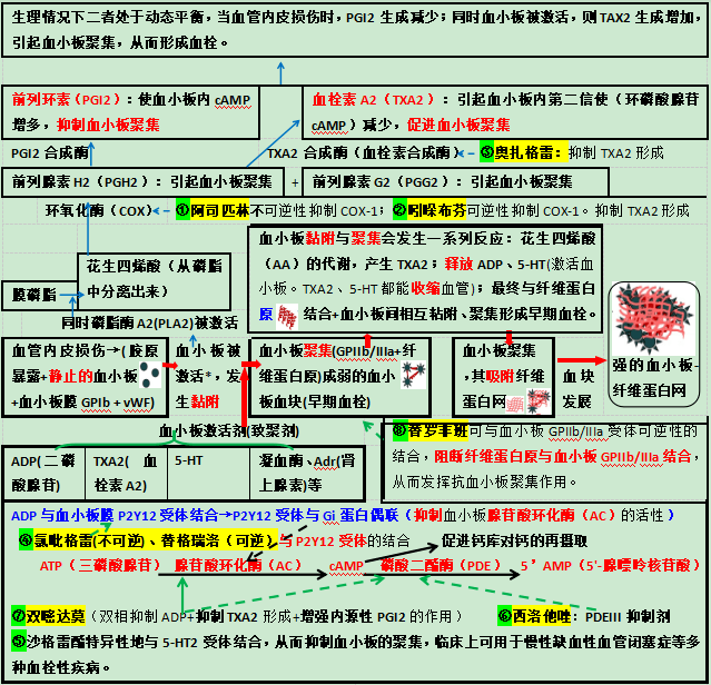一图理清抗血小板药物作用机制!