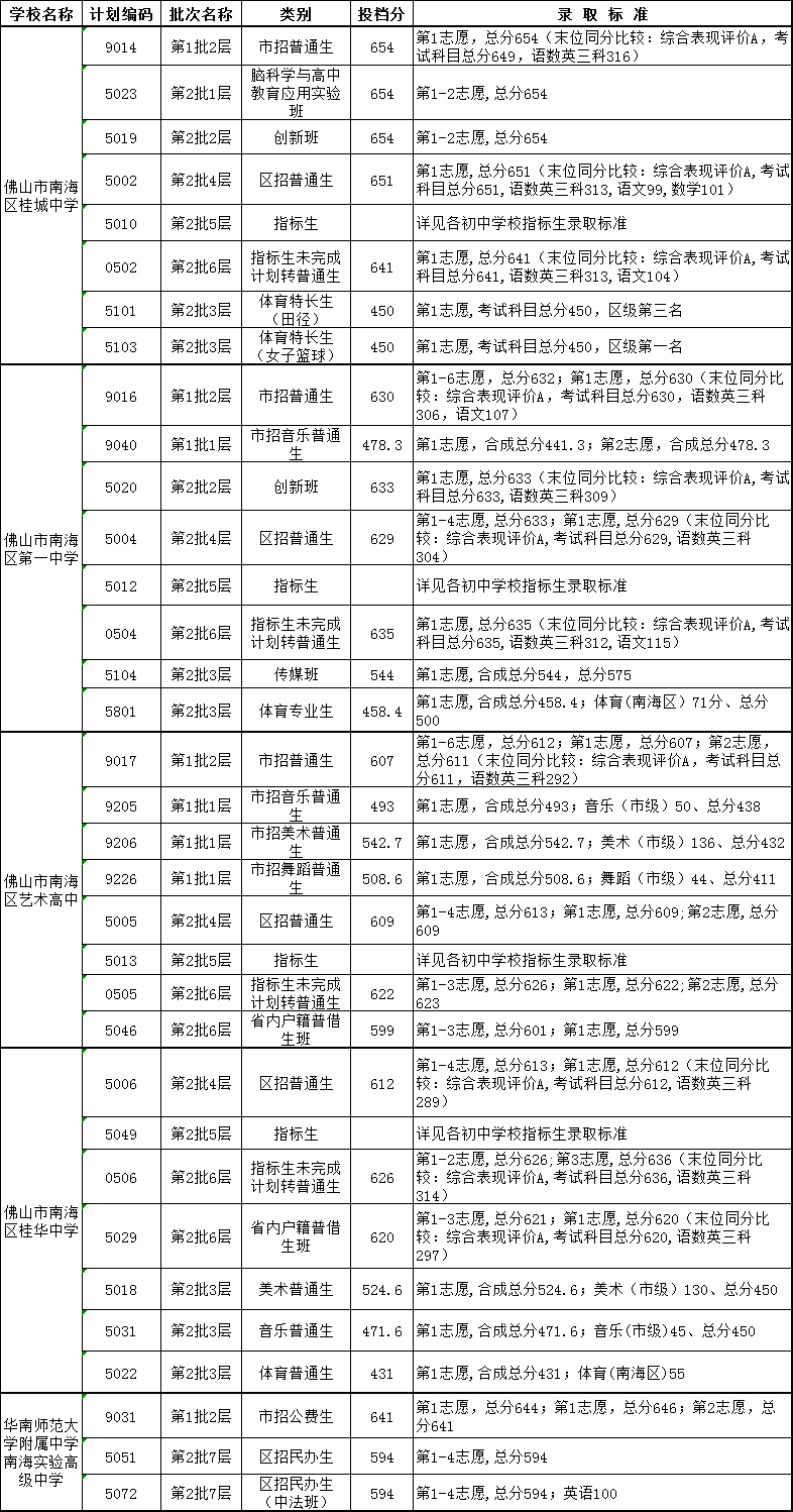 南海一中629分!南海区中考第二批录取分数线出炉!