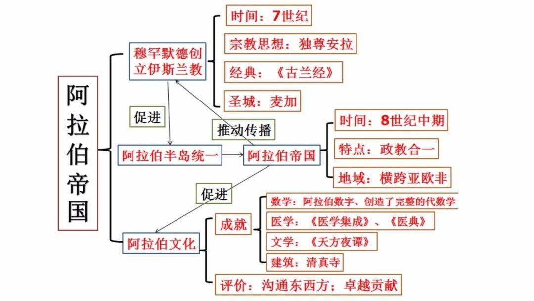 为争夺水源与牧场,相互仇杀;(2)阿拉伯半岛盛行氏族部落的多神崇拜