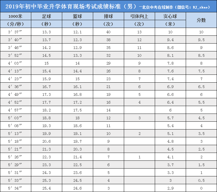 北京中考體育項目評分標準來啦2021考生暑假可以這樣練