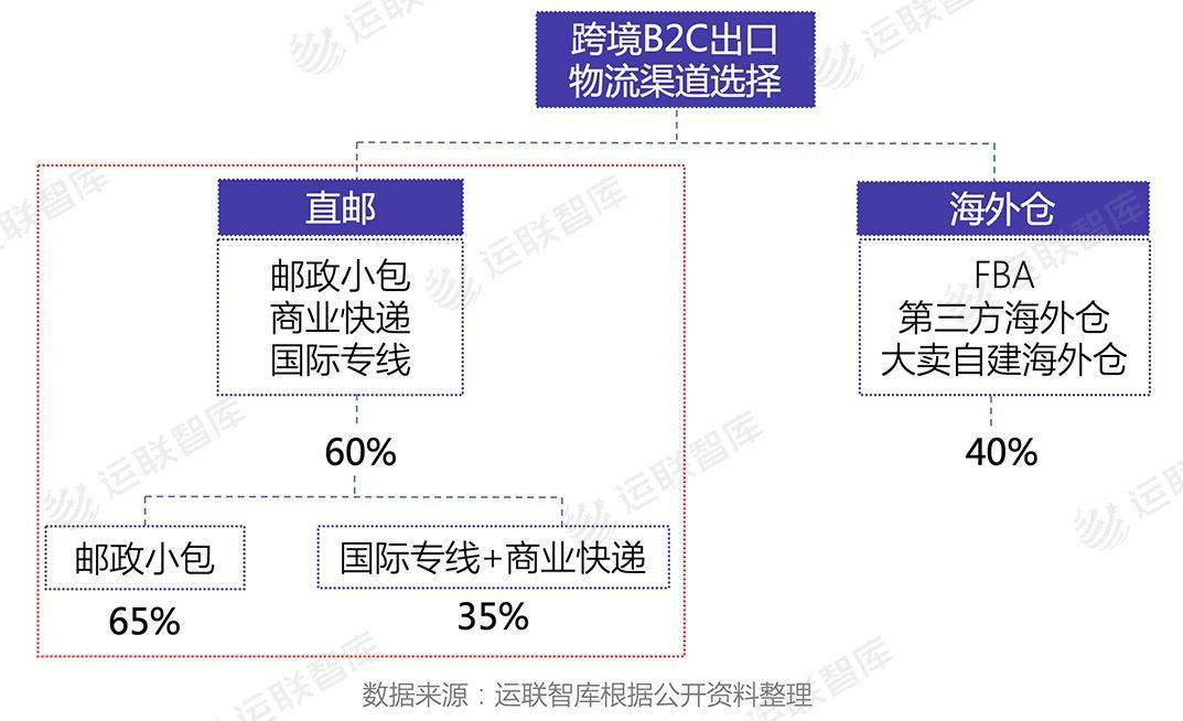 运联研究|邮政小包凭什么能成为跨境电商b2c出口直邮首选?