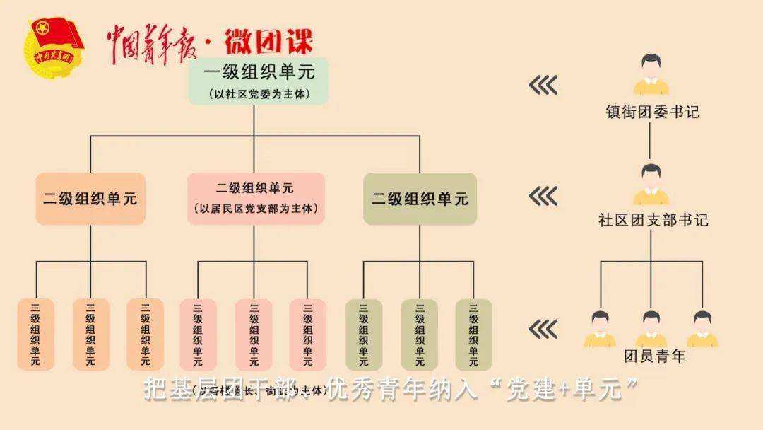 全面融合线上线下阵地,形成对青年创业创新,交友婚恋等服务,让共青团