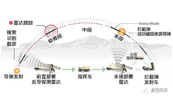 内外拦截弹道导弹的陆基反导系统,现隶属于美国导弹防御局和美国陆军